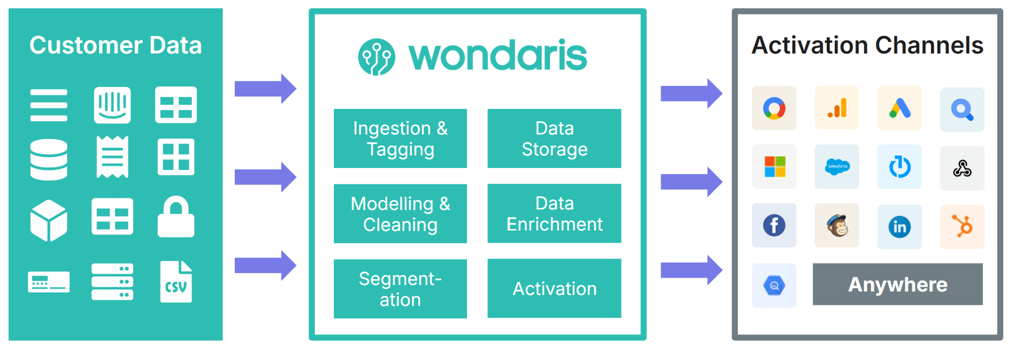 Simple Wondaris Composability Diagram